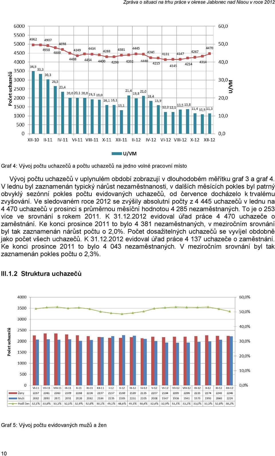 Ve sledovaném roce 2012 se zvýšily absolutní počty z 4 445 uchazečů v lednu na 4 470 uchazečů v prosinci s průměrnou měsíční hodnotou 4 285 nezaměstnaných. To je o 253 více ve srovnání s rokem 2011.