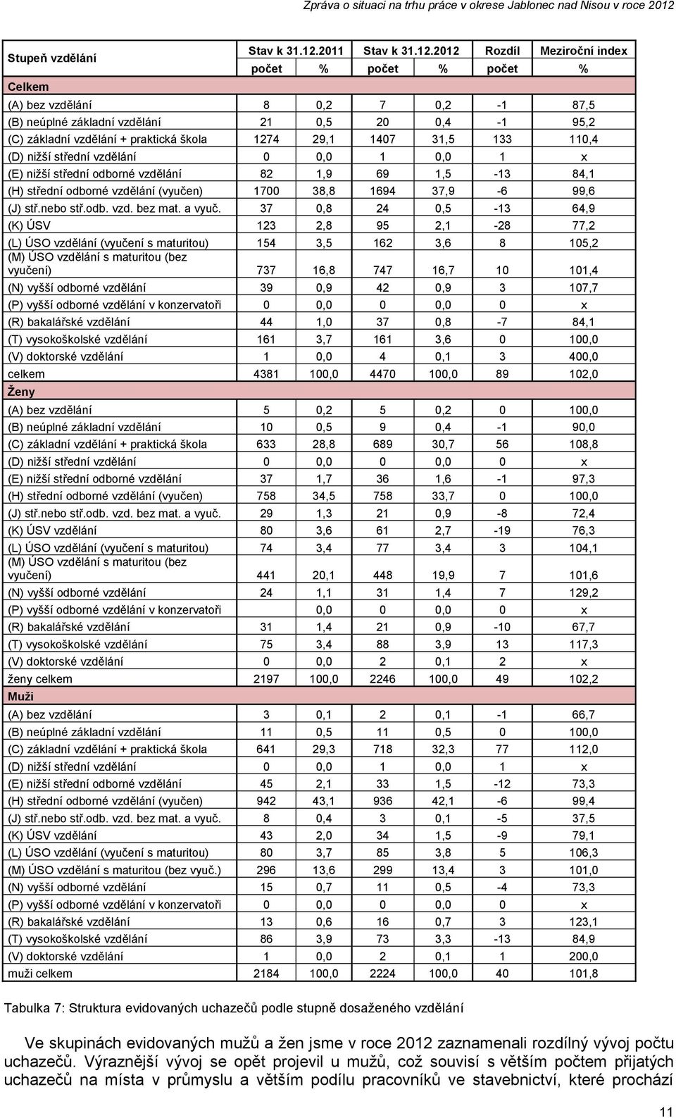 2012 Rozdíl Meziroční index počet % počet % počet % (A) bez vzdělání 8 0,2 7 0,2-1 87,5 (B) neúplné základní vzdělání 21 0,5 20 0,4-1 95,2 (C) základní vzdělání + praktická škola 1274 29,1 1407 31,5