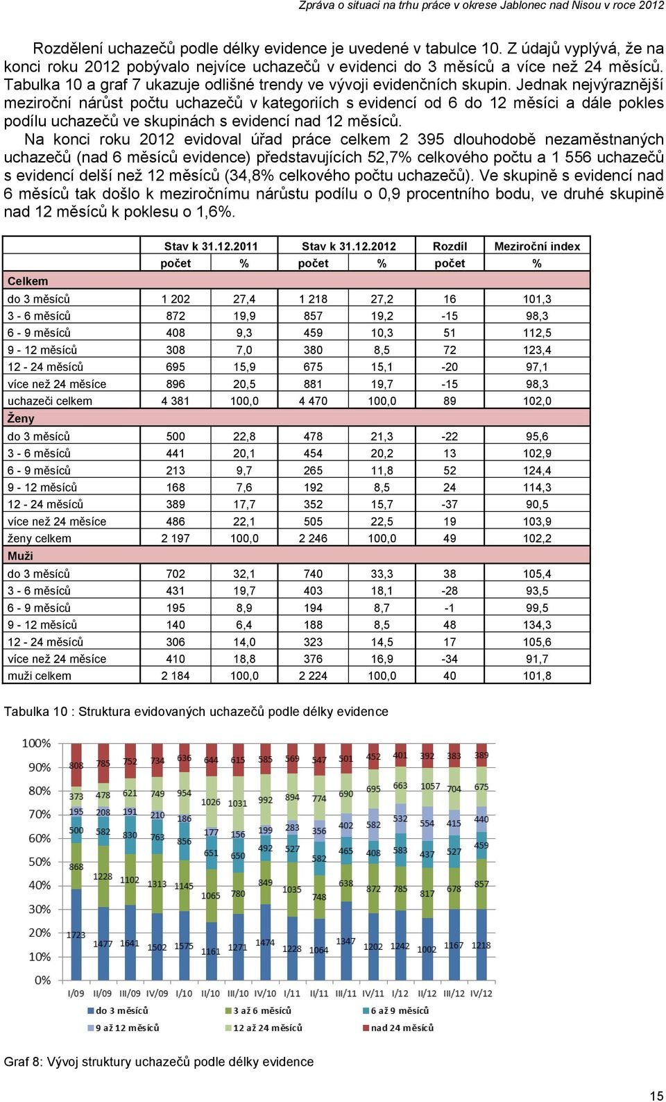 Jednak nejvýraznější meziroční nárůst počtu uchazečů v kategoriích s evidencí od 6 do 12 měsíci a dále pokles podílu uchazečů ve skupinách s evidencí nad 12 měsíců.