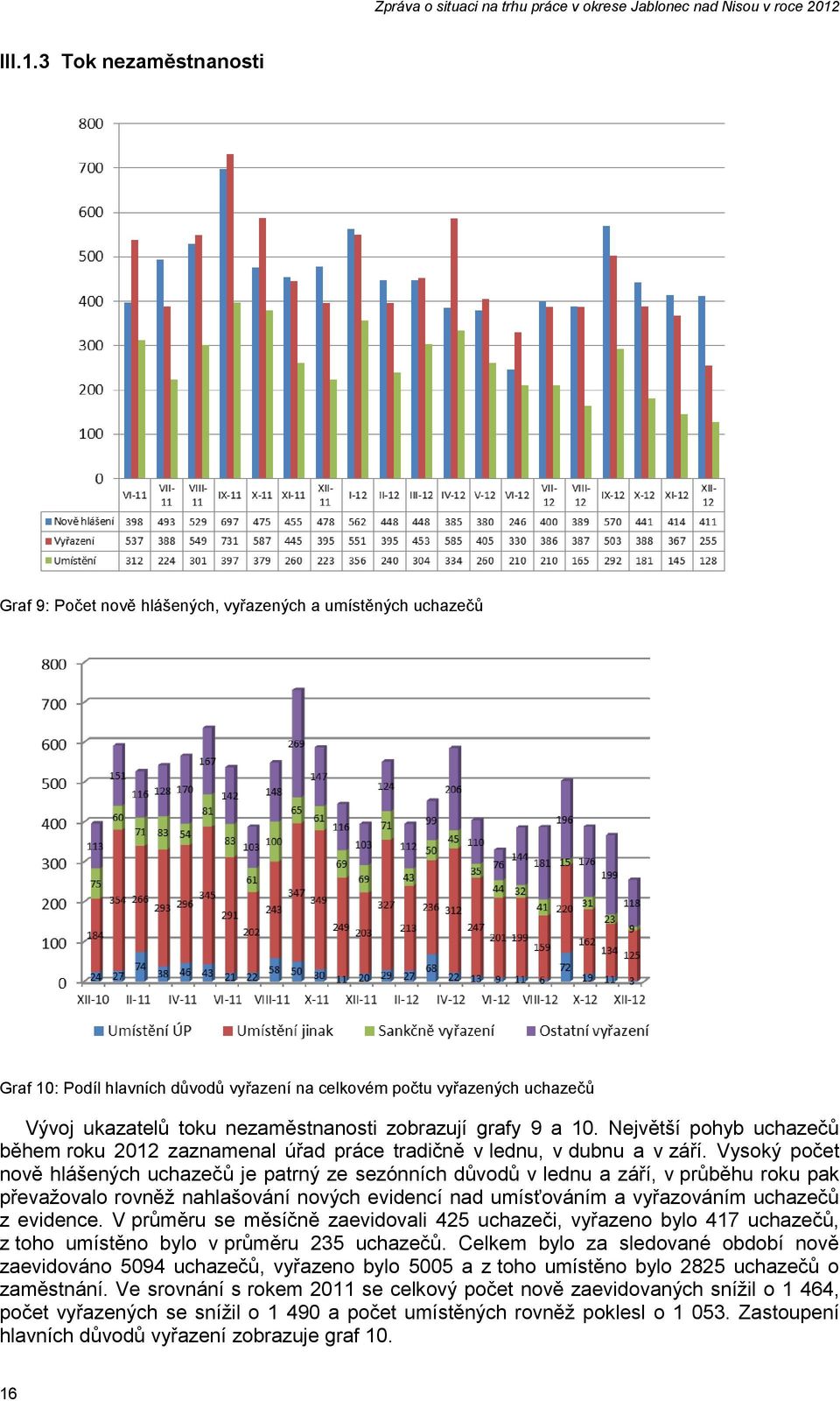 zobrazují grafy 9 a 10. Největší pohyb uchazečů během roku 2012 zaznamenal úřad práce tradičně v lednu, v dubnu a v září.