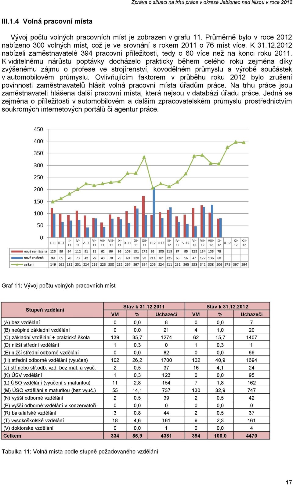 K viditelnému nárůstu poptávky docházelo prakticky během celého roku zejména díky zvýšenému zájmu o profese ve strojírenství, kovodělném průmyslu a výrobě součástek v automobilovém průmyslu.