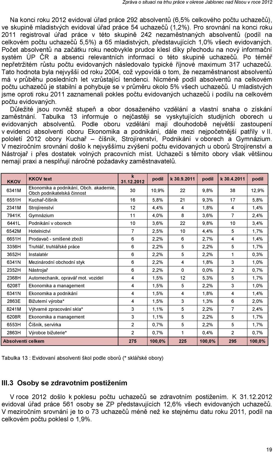 Počet absolventů na začátku roku neobvykle prudce klesl díky přechodu na nový informační systém ÚP ČR a absenci relevantních informací o této skupině uchazečů.