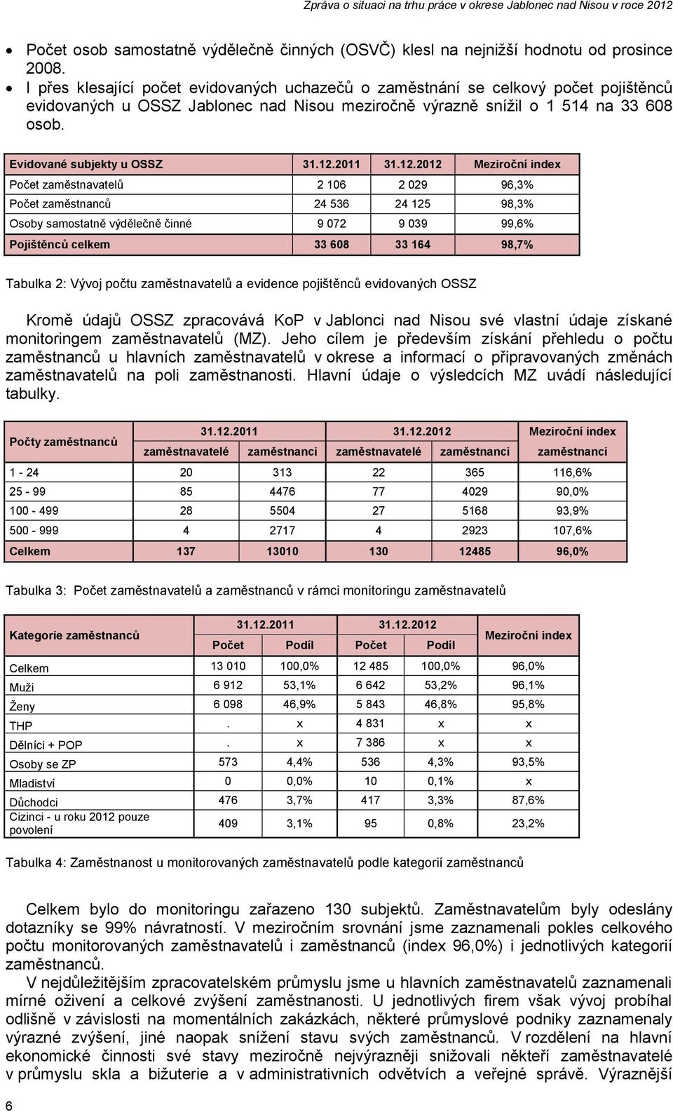 Evidované subjekty u OSSZ 31.12.