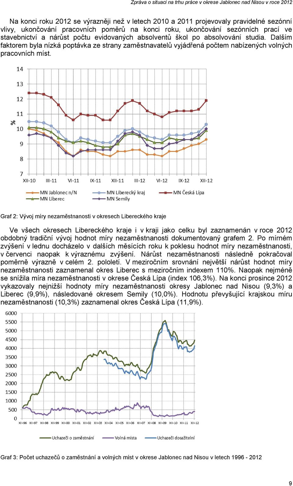 Graf 2: Vývoj míry nezaměstnanosti v okresech Libereckého kraje Ve všech okresech Libereckého kraje i v kraji jako celku byl zaznamenán v roce 2012 obdobný tradiční vývoj hodnot míry nezaměstnanosti