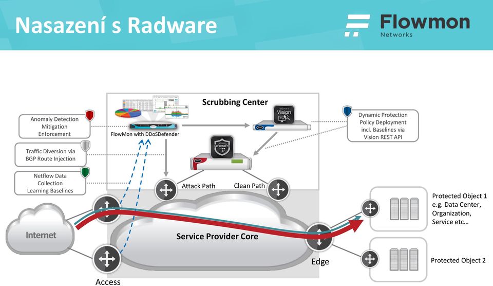 Baselines via Vision REST API Netflow Data Collection Learning Baselines Attack Path Clean Path
