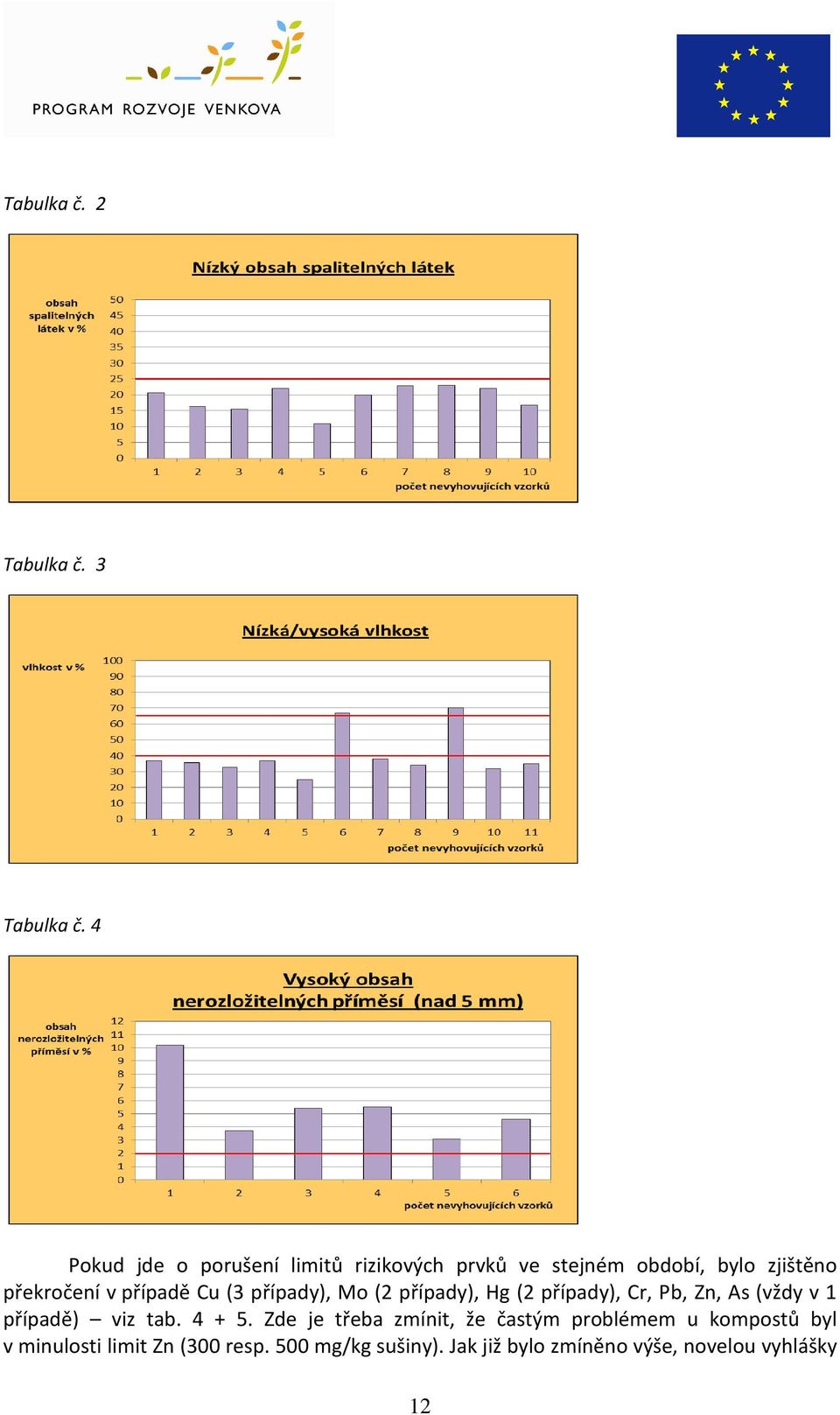 případě Cu (3 případy), Mo (2 případy), Hg (2 případy), Cr, Pb, Zn, As (vždy v 1 případě) viz tab.