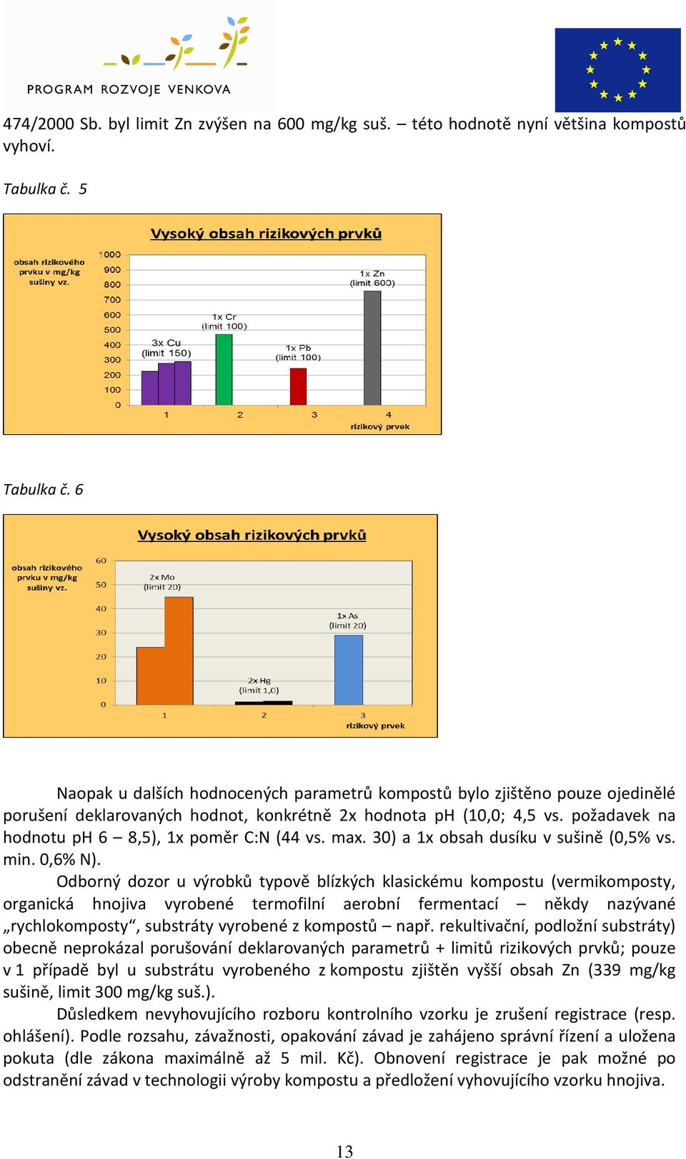 požadavek na hodnotu ph 6 8,5), 1x poměr C:N (44 vs. max. 30) a 1x obsah dusíku v sušině (0,5% vs. min. 0,6% N).