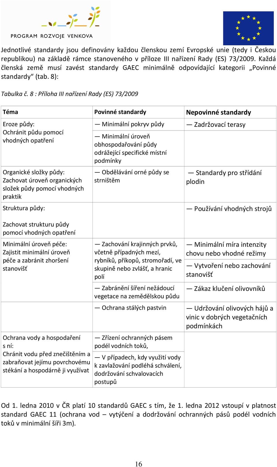 8 : Příloha III nařízení Rady (ES) 73/2009 Téma Povinné standardy Nepovinné standardy Eroze půdy: Ochránit půdu pomocí vhodných opatření Organické složky půdy: Zachovat úroveň organických složek půdy
