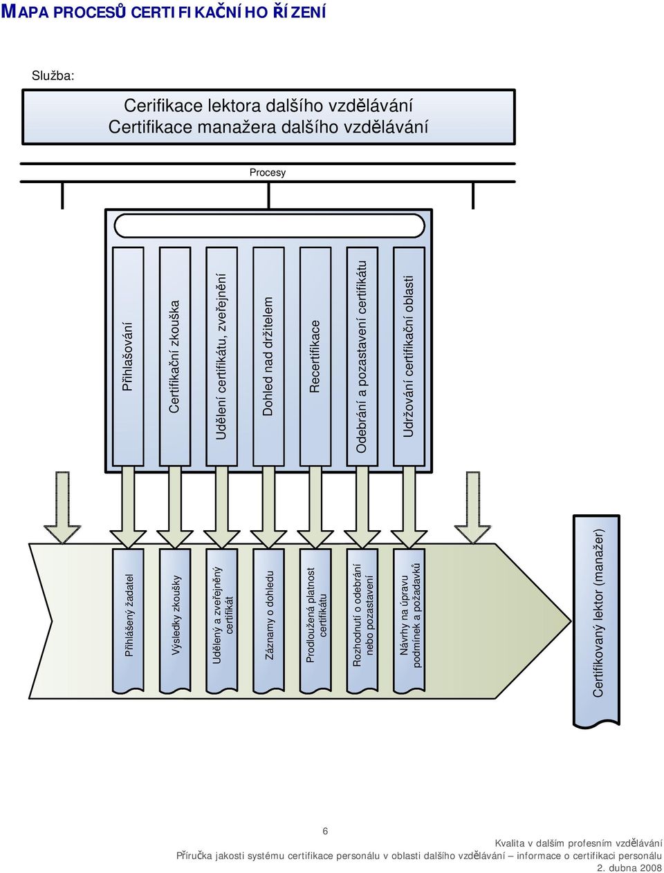 Rozhodnutí o odebrání nebo pozastavení Návrhy na úpravu podmínek a požadavků Certifikovaný lektor (manažer) Přihlašování Certifikační