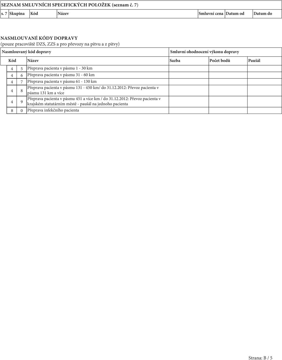 ohodnocení výkonu dopravy Kód Název Sazba Počet bodů Paušál 4 5 Přeprava pacienta v pásmu 1-30 km 4 6 Přeprava pacienta v pásmu 31-60 km 4 7 Přeprava pacienta v pásmu
