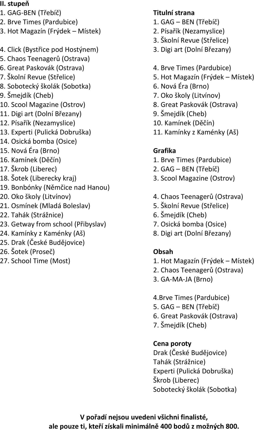 Osická bomba (Osice) 15. Nová Éra (Brno) 16. Kamínek (Děčín) 17. Škrob (Liberec) 18. Šotek (Liberecky kraj) 19. Bonbónky (Němčice nad Hanou) 20. Oko školy (Litvínov) 21. Osmínek (Mladá Boleslav) 22.