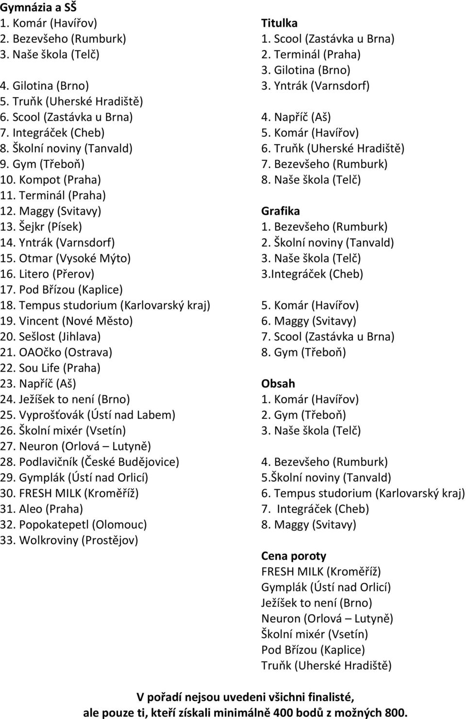 Pod Břízou (Kaplice) 18. Tempus studorium (Karlovarský kraj) 19. Vincent (Nové Město) 20. Sešlost (Jihlava) 21. OAOčko (Ostrava) 22. Sou Life (Praha) 23. Napříč (Aš) 24. Ježíšek to není (Brno) 25.