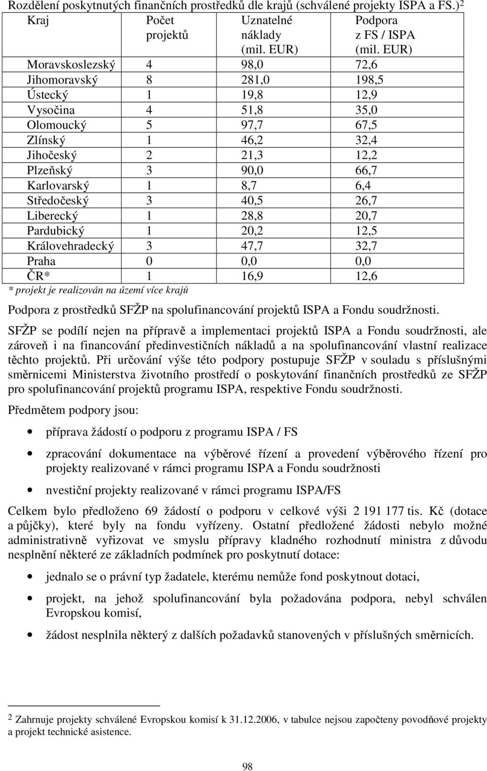 8,7 6,4 Středočeský 3 40,5 26,7 Liberecký 1 28,8 20,7 Pardubický 1 20,2 12,5 Královehradecký 3 47,7 32,7 Praha 0 0,0 0,0 ČR* 1 16,9 12,6 * projekt je realizován na území více krajů Podpora z