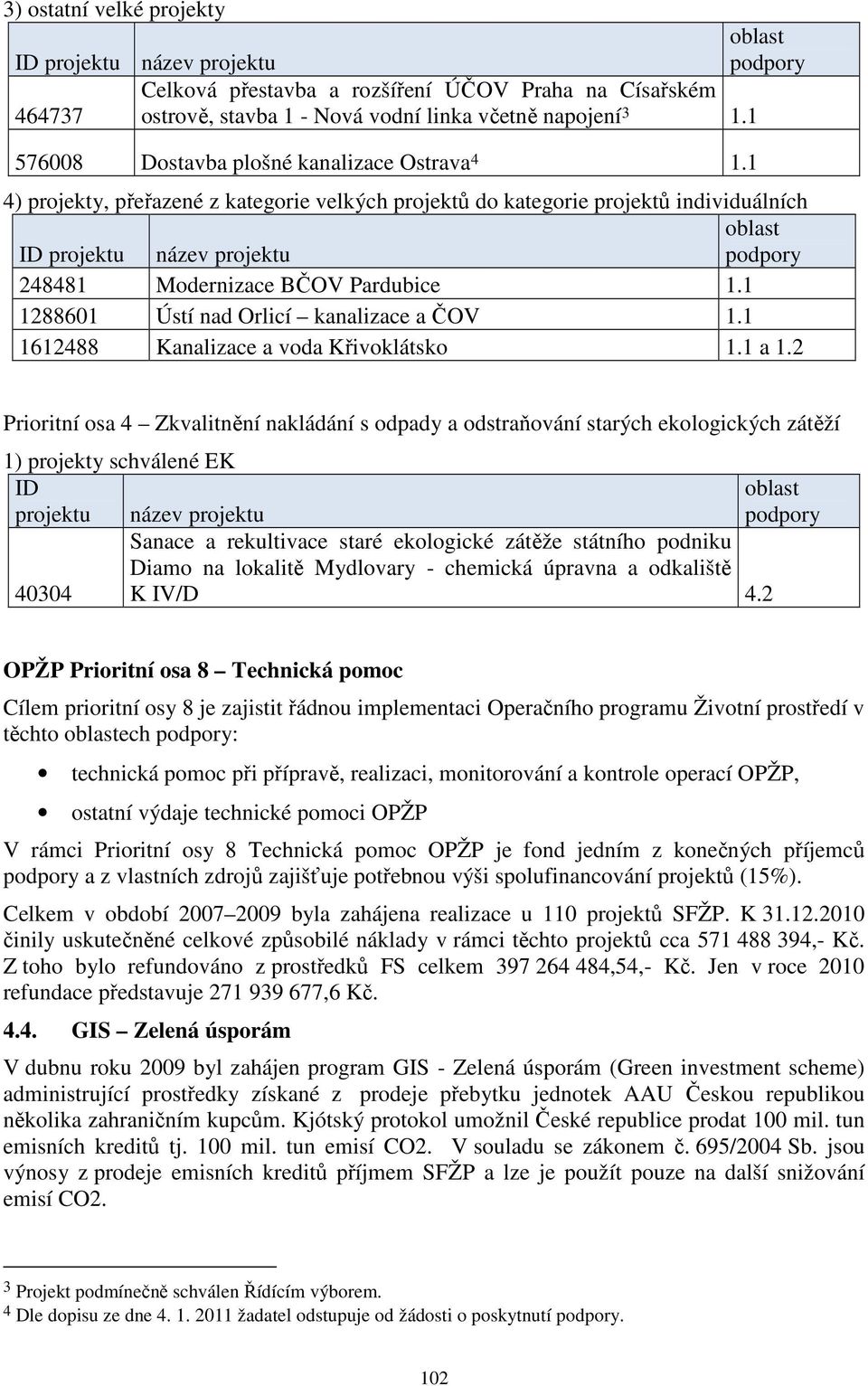 1 4) projekty, přeřazené z kategorie velkých projektů do kategorie projektů individuálních oblast ID projektu název projektu podpory 248481 Modernizace BČOV Pardubice 1.