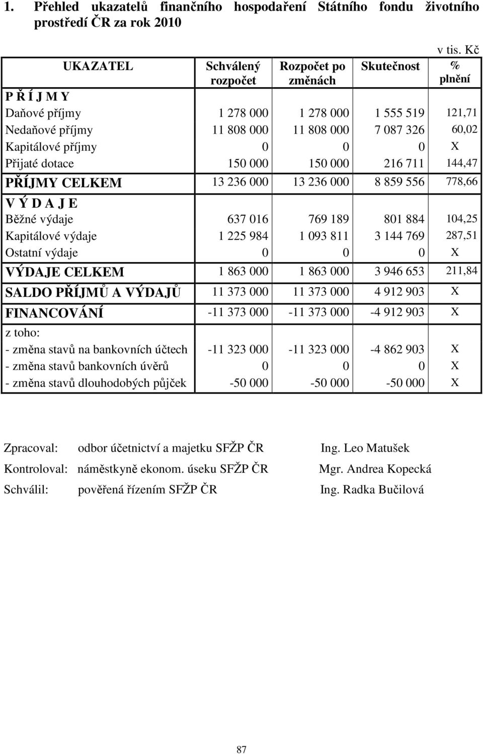 216 711 144,47 PŘÍJMY CELKEM 13 236 000 13 236 000 8 859 556 778,66 V Ý D A J E Běžné výdaje 637 016 769 189 801 884 104,25 Kapitálové výdaje 1 225 984 1 093 811 3 144 769 287,51 Ostatní výdaje 0 0 0