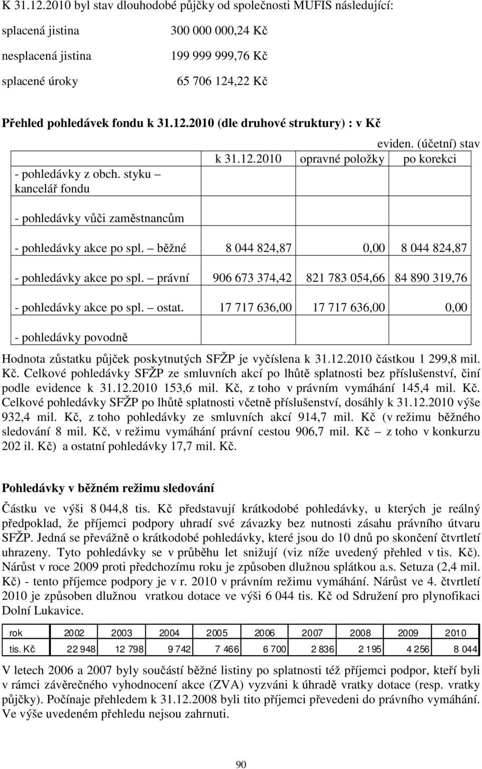 12.2010 (dle druhové struktury) : v Kč - pohledávky z obch. styku kancelář fondu - pohledávky vůči zaměstnancům eviden. (účetní) stav k 31.12.2010 opravné položky po korekci - pohledávky akce po spl.