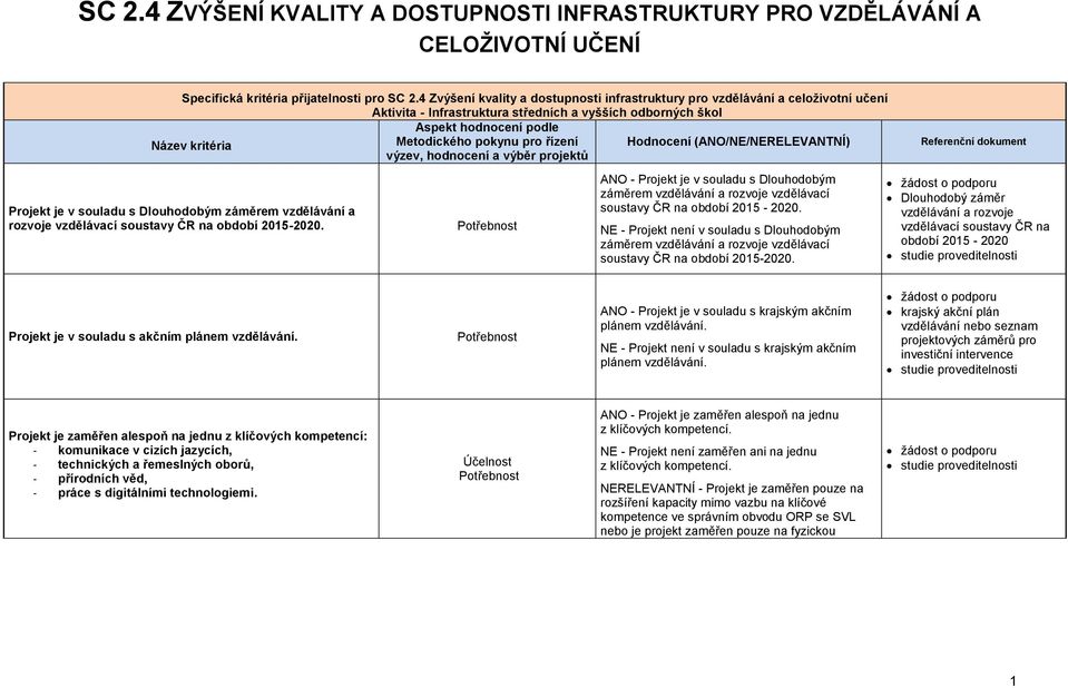 pro řízení Hodnocení (ANO/NE/NERELEVANTNÍ) výzev, hodnocení a výběr projektů Projekt je v souladu s Dlouhodobým záměrem vzdělávání a rozvoje vzdělávací soustavy ČR na období 2015-2020.