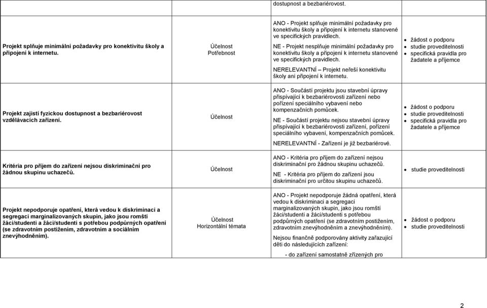 NE - Projekt nesplňuje minimální požadavky pro konektivitu školy a připojení k internetu stanovené ve specifických pravidlech.