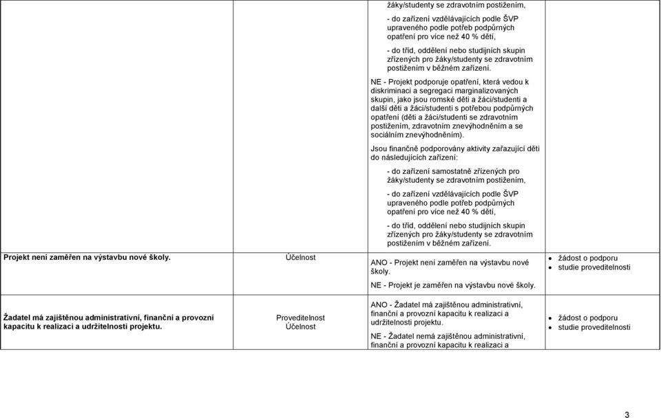 NE - Projekt podporuje opatření, která vedou k diskriminaci a segregaci marginalizovaných skupin, jako jsou romské děti a žáci/studenti a další děti a žáci/studenti s potřebou podpůrných opatření