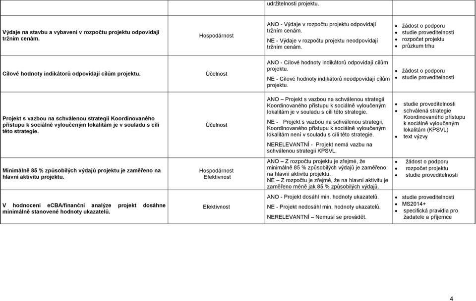 ANO - Cílové hodnoty indikátorů odpovídají cílům projektu. NE - Cílové hodnoty indikátorů neodpovídají cílům projektu.