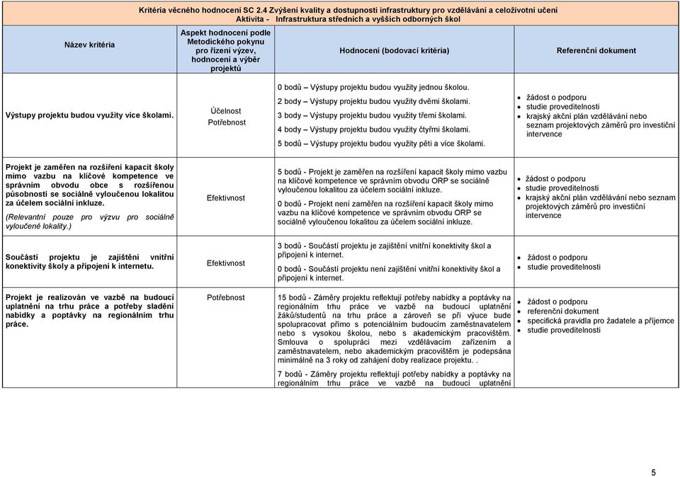 pro řízení výzev, hodnocení a výběr projektů Hodnocení (bodovací kritéria) Referenční dokument Výstupy projektu budou využity více školami. 0 bodů Výstupy projektu budou využity jednou školou.