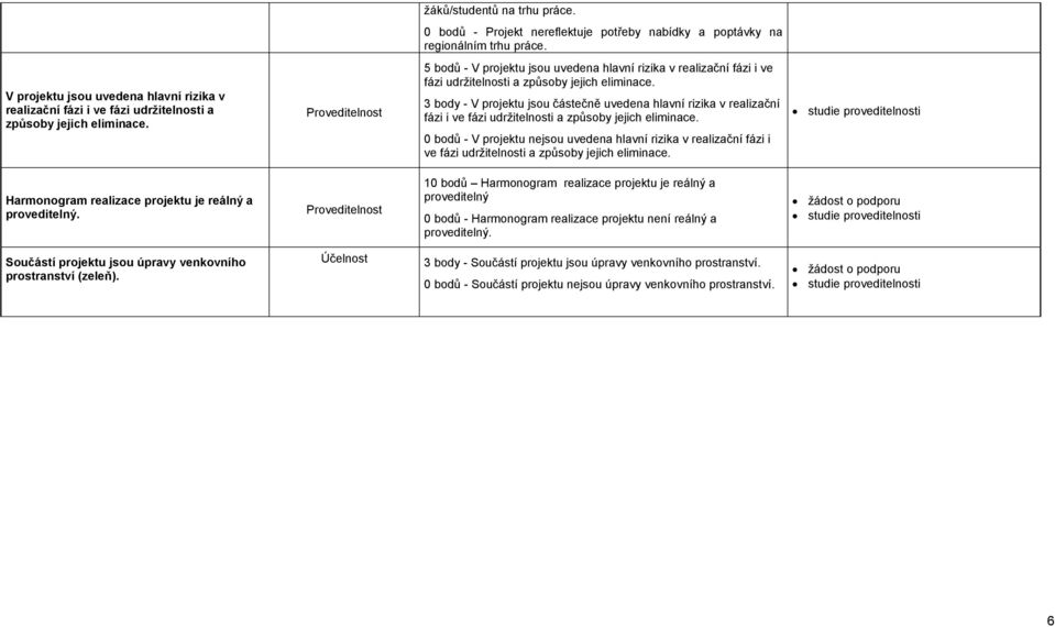 Proveditelnost 5 bodů -  3 body - V projektu jsou částečně uvedena hlavní rizika v realizační fázi i ve fázi udržitelnosti a způsoby jejich eliminace.