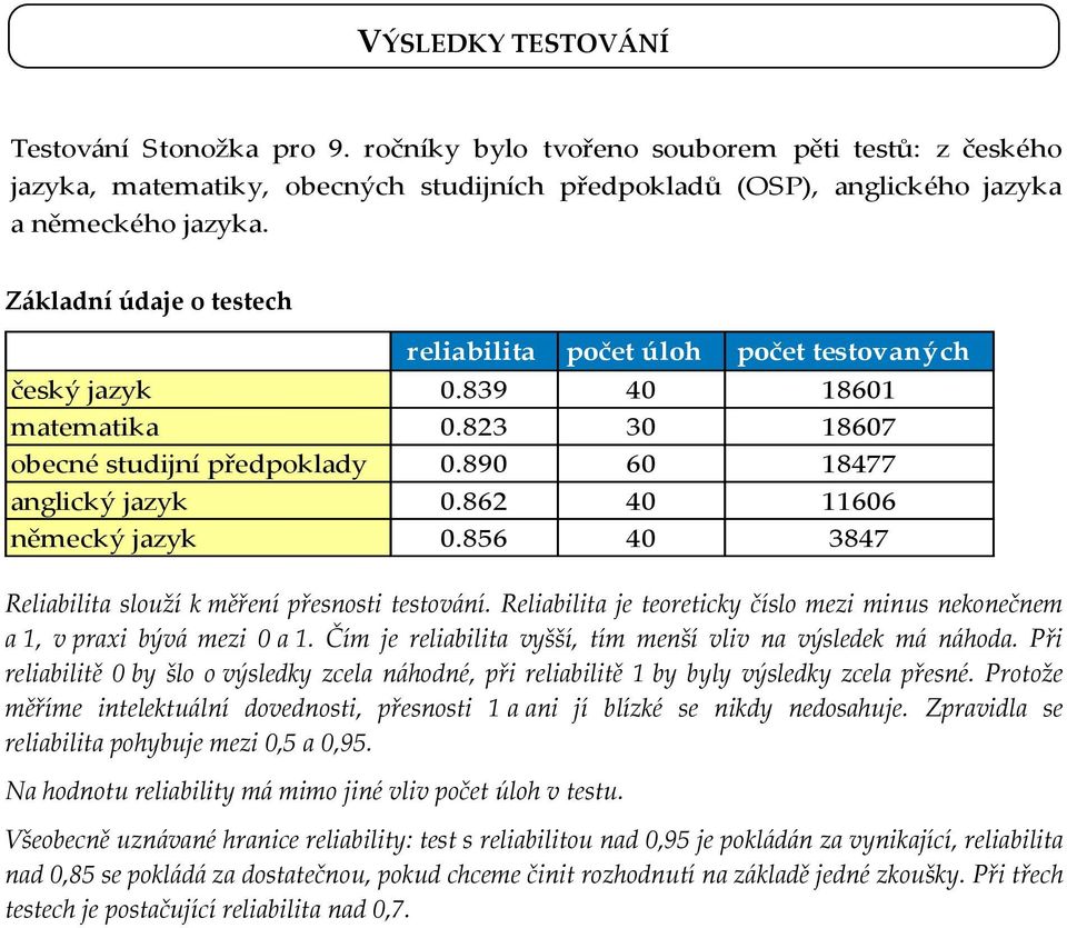 862 40 11606 německý jazyk 0.856 40 3847 Reliabilita slouží k měření přesnosti testování. Reliabilita je teoreticky číslo mezi minus nekonečnem a 1, v praxi bývá mezi 0 a 1.