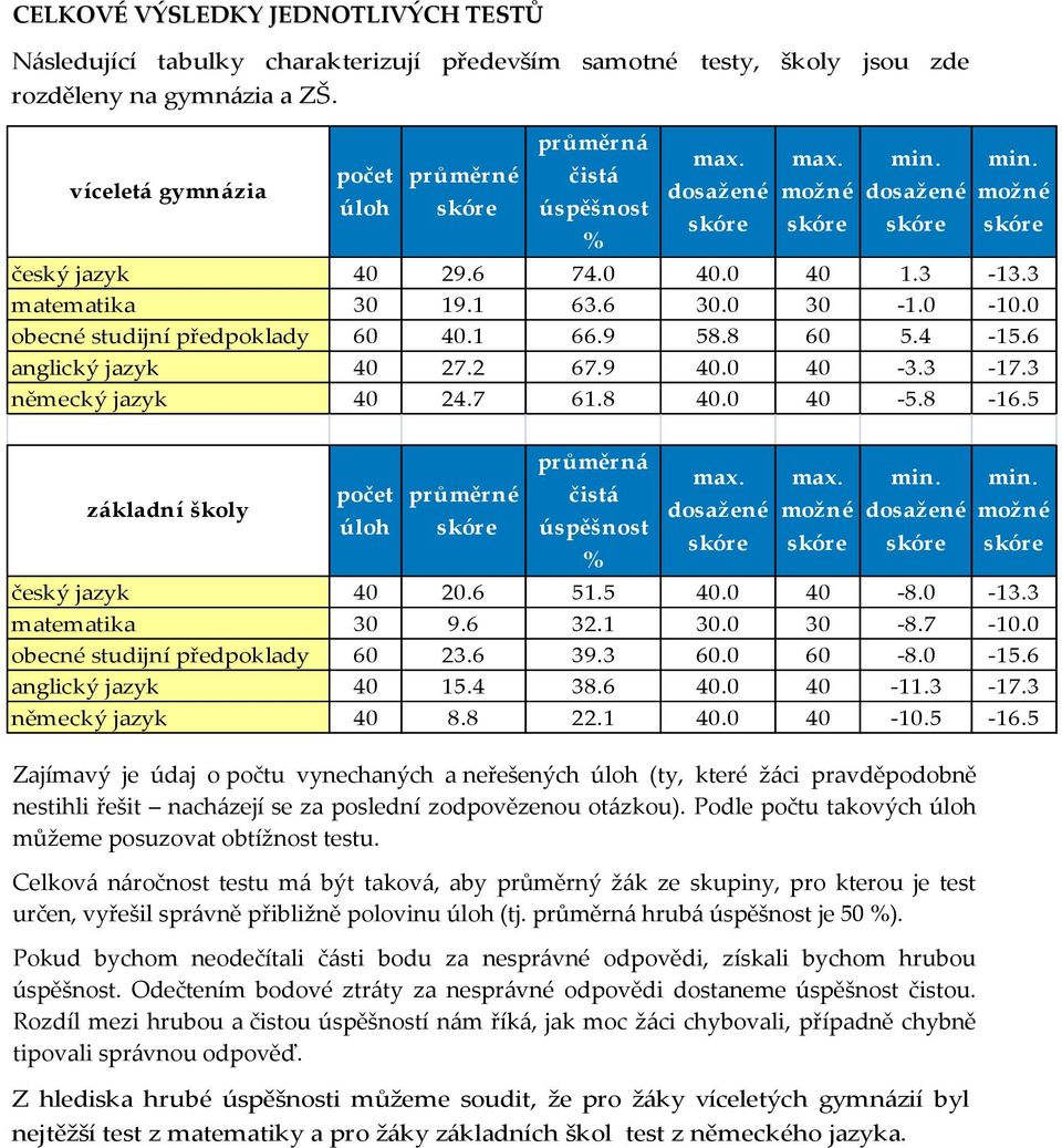 0 obecné studijní předpoklady 60 40.1 66.9 58.8 60 5.4-15.6 anglický jazyk 40 27.2 67.9 40.0 40-3.3-17.3 německý jazyk 40 24.7 61.8 40.0 40-5.8-16.