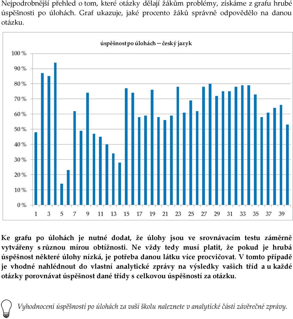 srovnávacím testu záměrně vytvářeny s různou mírou obtížnosti. Ne vždy tedy musí platit, že pokud je hrubá úspěšnost některé úlohy nízká, je potřeba danou látku více procvičovat.