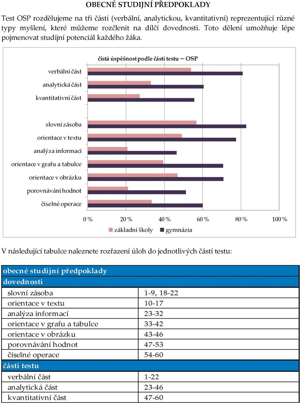 čistá úspěšnost podle částí testu OSP verbální část analytická část kvantitativní část slovní zásoba orientace v textu analýza informací orientace v grafu a tabulce orientace v obrázku porovnávání