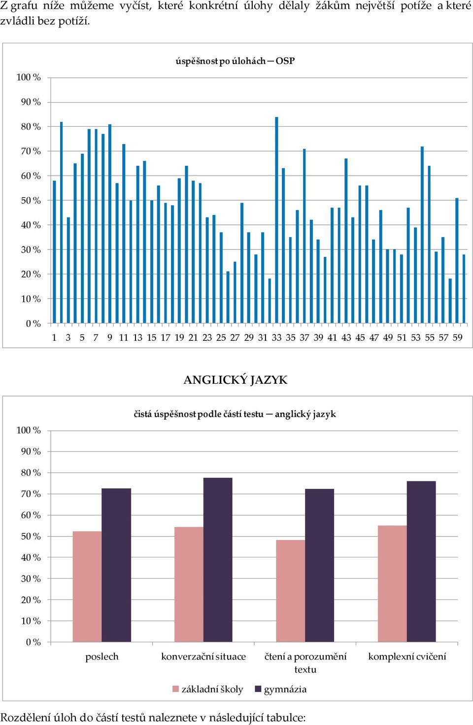 41 43 45 47 49 51 53 55 57 59 ANGLICKÝ JAZYK 100 % čistá úspěšnost podle částí testu anglický jazyk 90 % 80 % 70 % 60 % 50 % 40 % 30 %