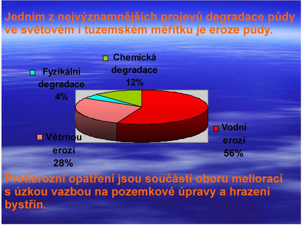 Fyzikální degradace 4% Chemická degradace 12% Větrnou erozí 28% Vodní