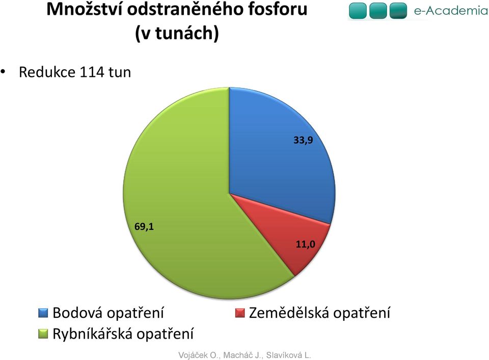 69,1 11,0 Bodová opatření