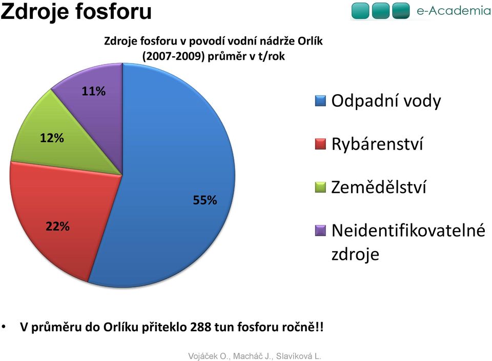 22% 55% Rybárenství Zemědělství Neidentifikovatelné