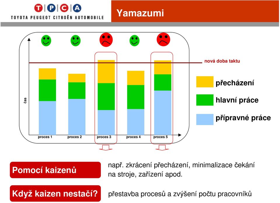 Když kaizen nestačí? např.