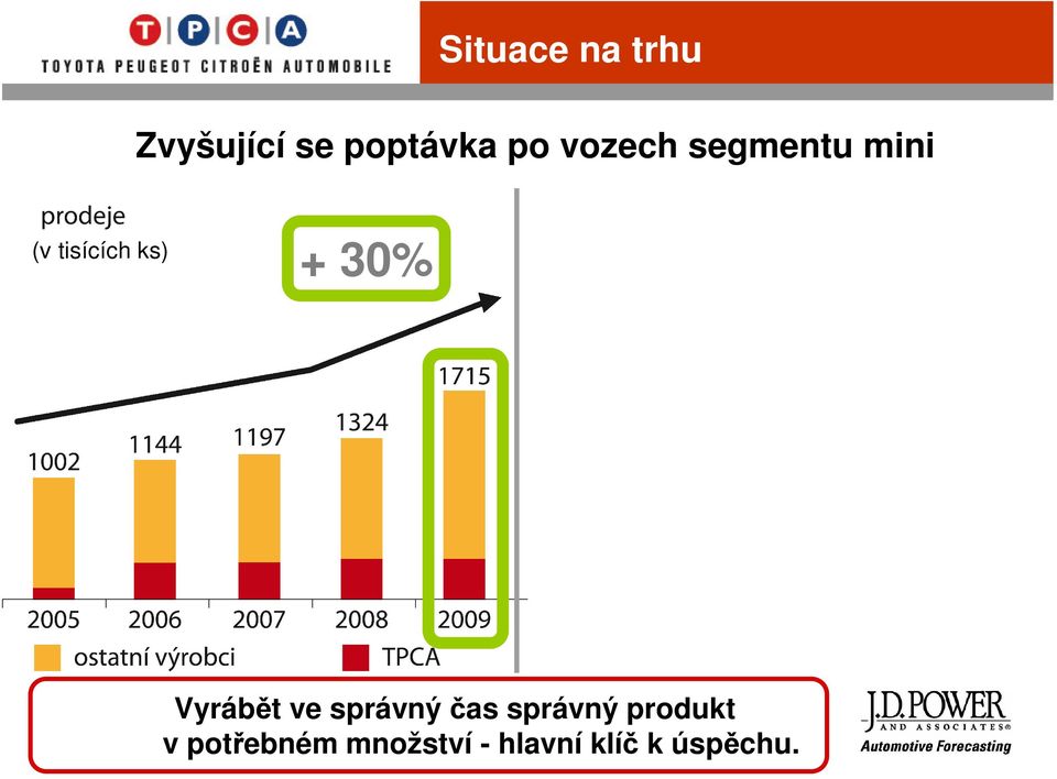 30% Vyrábět ve správný čas správný