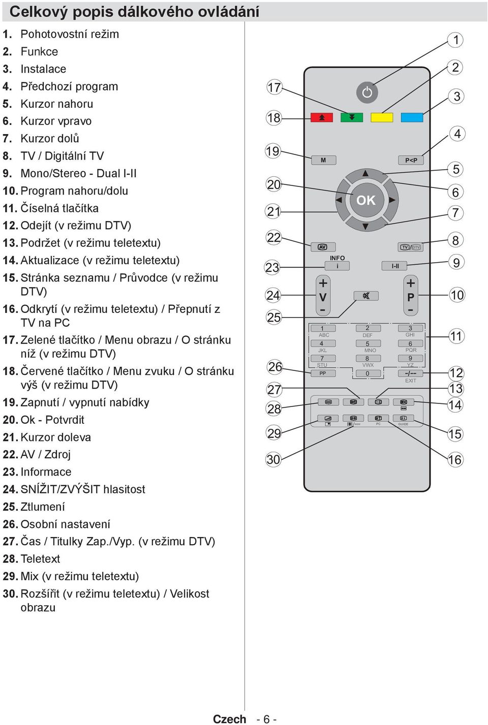 Odkrytí (v režimu teletextu) / Přepnutí z TV na PC 17. Zelené tlačítko / Menu obrazu / O stránku níž (v režimu DTV) 18. Červené tlačítko / Menu zvuku / O stránku výš (v režimu DTV) 19.