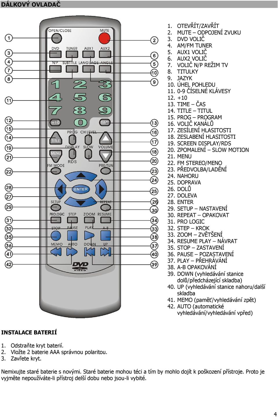 PŘEDVOLBA/LADĚNÍ 24. NAHORU 25. DOPRAVA 26. DOLŮ 27. DOLEVA 28. ENTER 29. SETUP NASTAVENÍ 30. REPEAT OPAKOVAT 31. PRO LOGIC 32. STEP KROK 33. ZOOM ZVĚTŠENÍ 34. RESUME PLAY NÁVRAT 35.