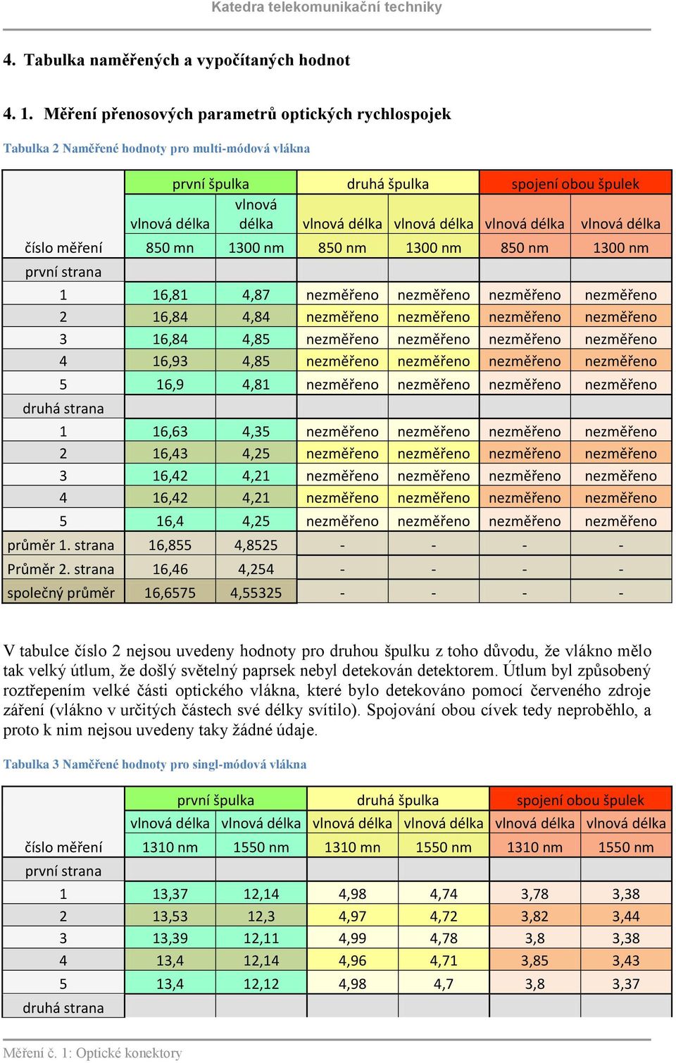 délka vlnová délka vlnová délka vlnová délka vlnová délka 850 mn 1300 nm 850 nm 1300 nm 850 nm 1300 nm 1 16,81 4,87 nezměřeno nezměřeno nezměřeno nezměřeno 2 16,84 4,84 nezměřeno nezměřeno nezměřeno