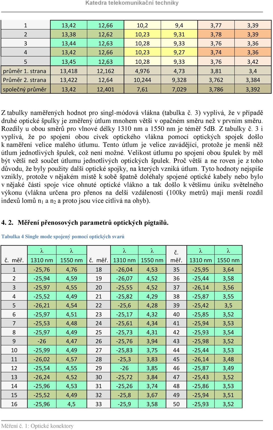 strana 13,422 12,64 10,244 9,328 3,762 3,384 společný průměr 13,42 12,401 7,61 7,029 3,786 3,392 Z tabulky naměřených hodnot pro singl-módová vlákna (tabulka č.