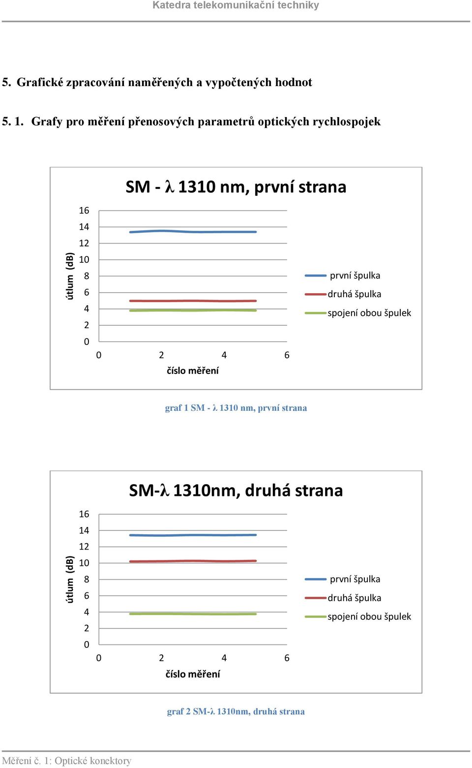 6 číslo měření první špulka druhá špulka spojení obou špulek graf 1 SM - λ 1310 nm, první strana SM-λ 1310nm, druhá