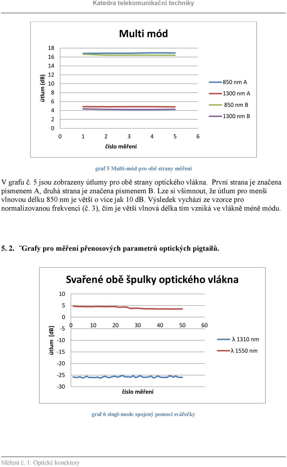 Lze si všimnout, že útlum pro menší vlnovou délku 850 nm je větší o více jak 10 db. Výsledek vychází ze vzorce pro normalizovanou frekvenci (č.