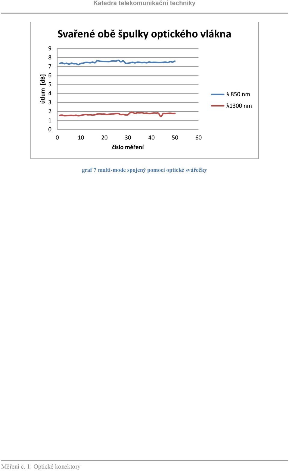 2 1 0 0 10 20 30 40 50 60 číslo měření λ 850 nm
