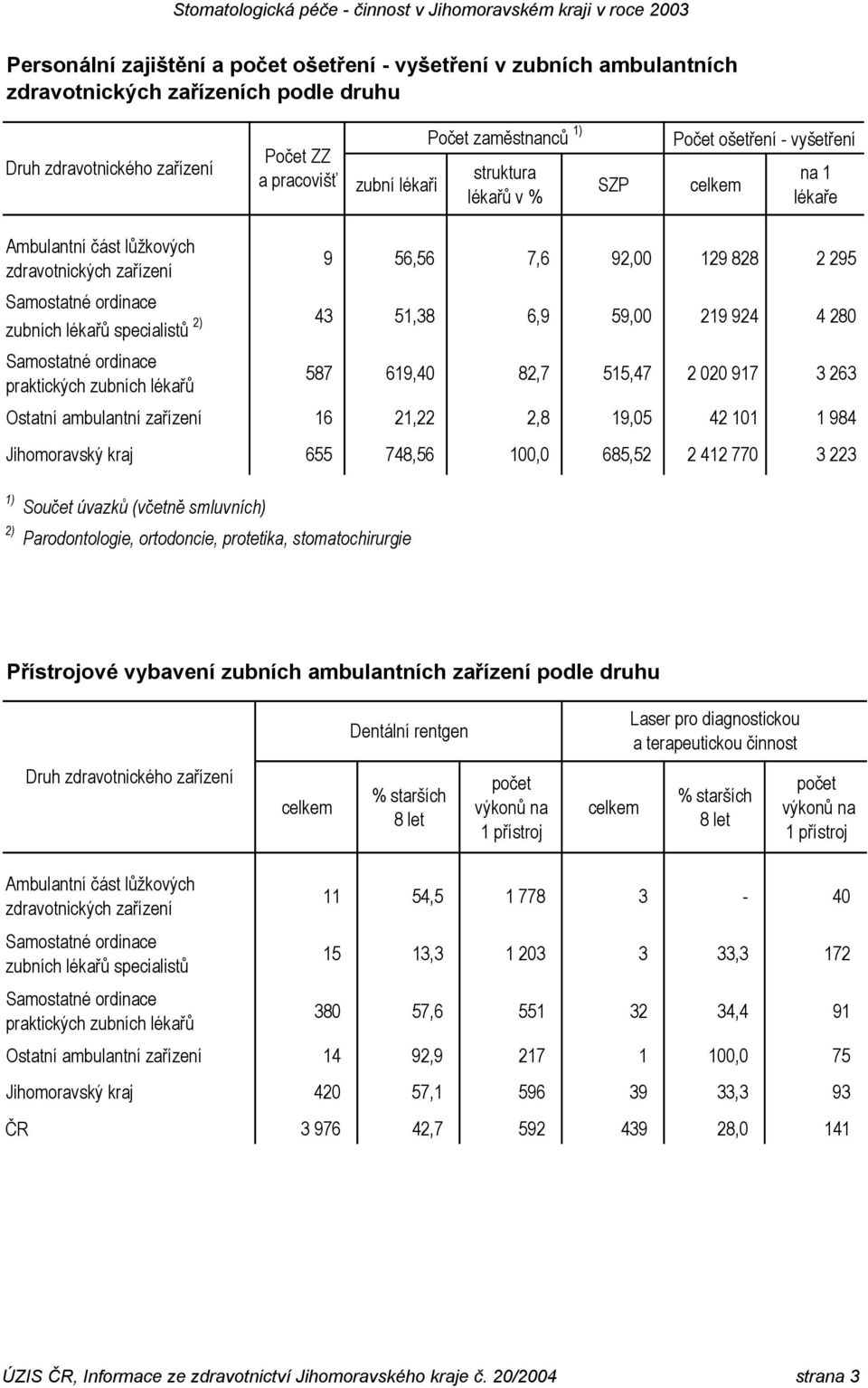 51,38 6,9 59,00 219 924 4 280 Samostatné ordinace praktických zubních lékařů 587 619,40 82,7 515,47 2 020 917 3 263 Ostatní ambulantní zařízení 16 21,22 2,8 19,05 42 101 1 984 Jihomoravský kraj 655