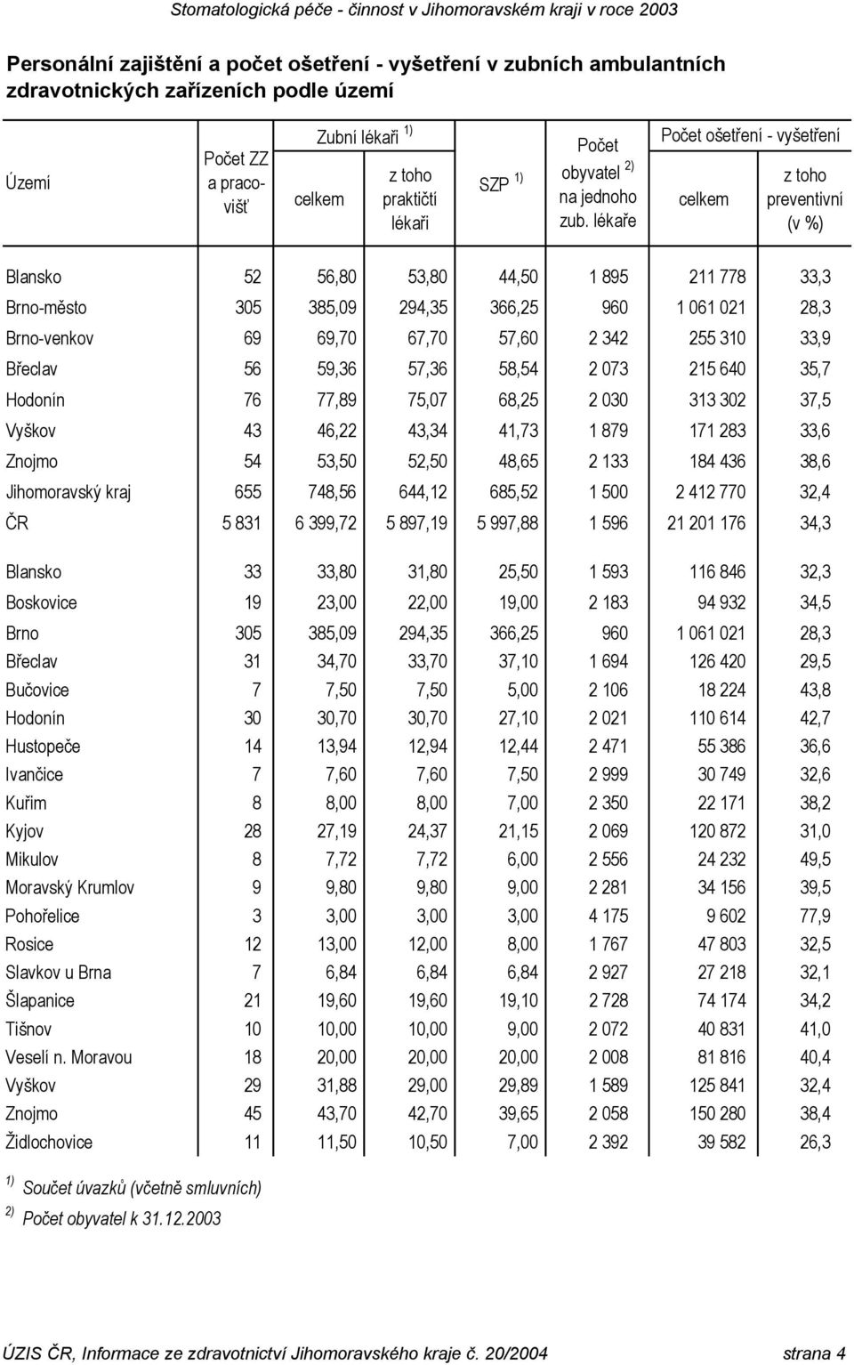 lékaře Počet ošetření - vyšetření z toho preventivní (v %) Blansko 52 56,80 53,80 44,50 1 895 211 778 33,3 Brno-město 305 385,09 294,35 366,25 960 1 061 021 28,3 Brno-venkov 69 69,70 67,70 57,60 2