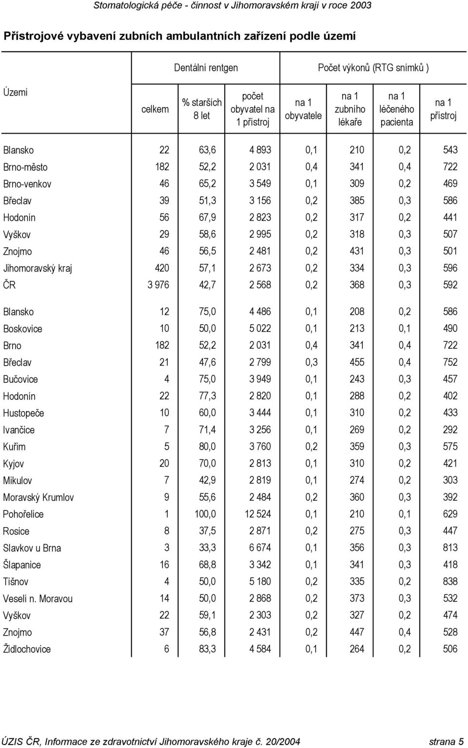 56 67,9 2 823 0,2 317 0,2 441 Vyškov 29 58,6 2 995 0,2 318 0,3 507 Znojmo 46 56,5 2 481 0,2 431 0,3 501 Jihomoravský kraj 420 57,1 2 673 0,2 334 0,3 596 ČR 3 976 42,7 2 568 0,2 368 0,3 592 Blansko 12
