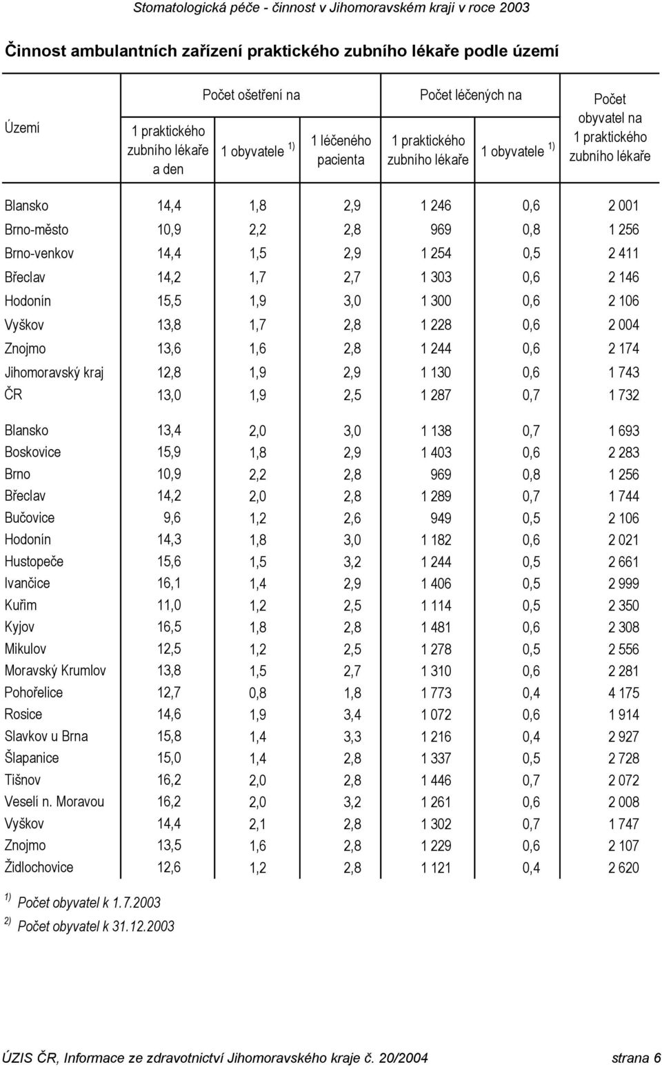 Břeclav 14,2 1,7 2,7 1 303 0,6 2 146 Hodonín 15,5 1,9 3,0 1 300 0,6 2 106 Vyškov 13,8 1,7 2,8 1 228 0,6 2 004 Znojmo 13,6 1,6 2,8 1 244 0,6 2 174 Jihomoravský kraj 12,8 1,9 2,9 1 130 0,6 1 743 ČR