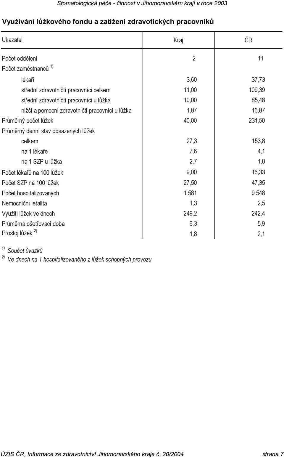 SZP u lůžka 2,7 1,8 Počet lékařů na 100 lůžek 9,00 16,33 Počet SZP na 100 lůžek 27,50 47,35 Počet hospitalizovaných 1 581 9 548 Nemocniční letalita 1,3 2,5 Využití lůžek ve dnech 249,2 242,4 Průměrná