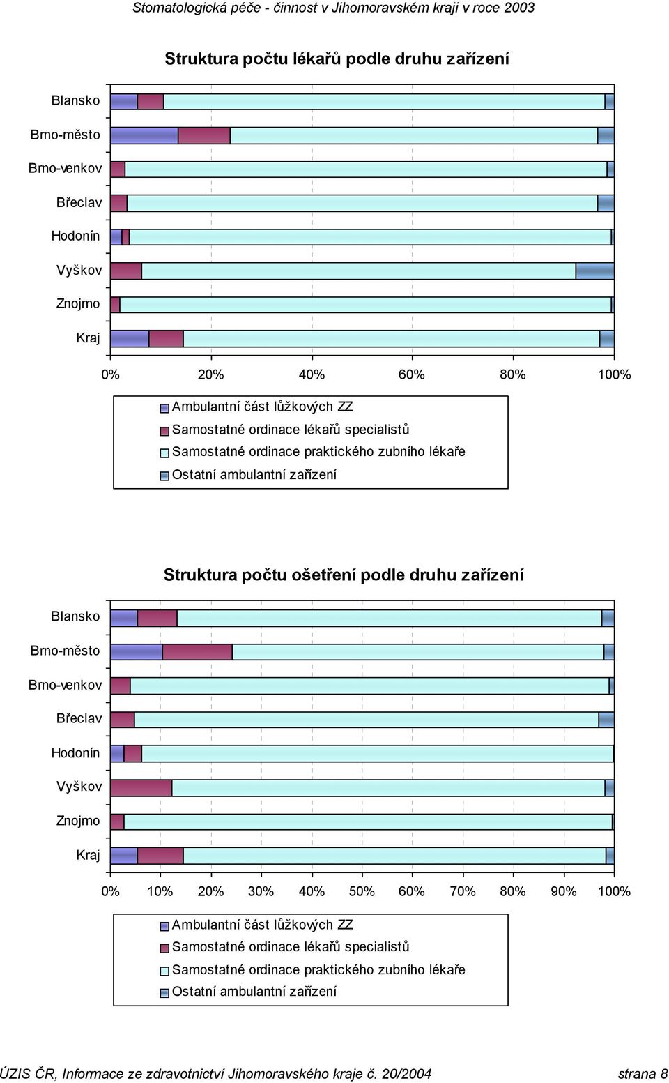 Blansko Brno-město Brno-venkov Břeclav Hodonín Vyškov Znojmo 0% 10% 20% 30% 40% 50% 60% 70% 80% 90% 100% Ambulantní část lůžkových ZZ Samostatné ordinace lékařů