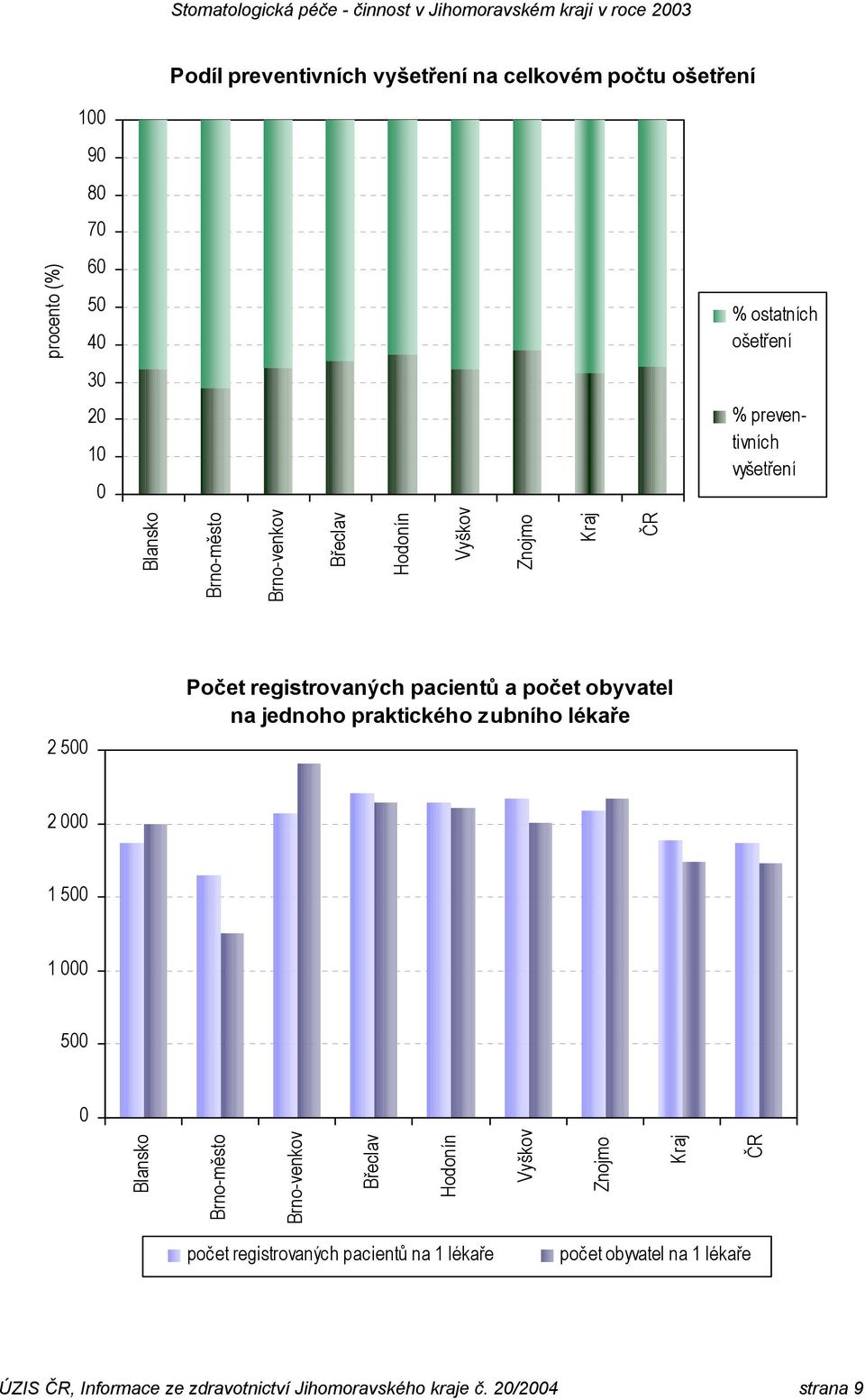 obyvatel na jednoho praktického zubního lékaře 2 000 1 500 1 000 500 0 Blansko Brno-město Brno-venkov Břeclav Hodonín Vyškov Znojmo ČR